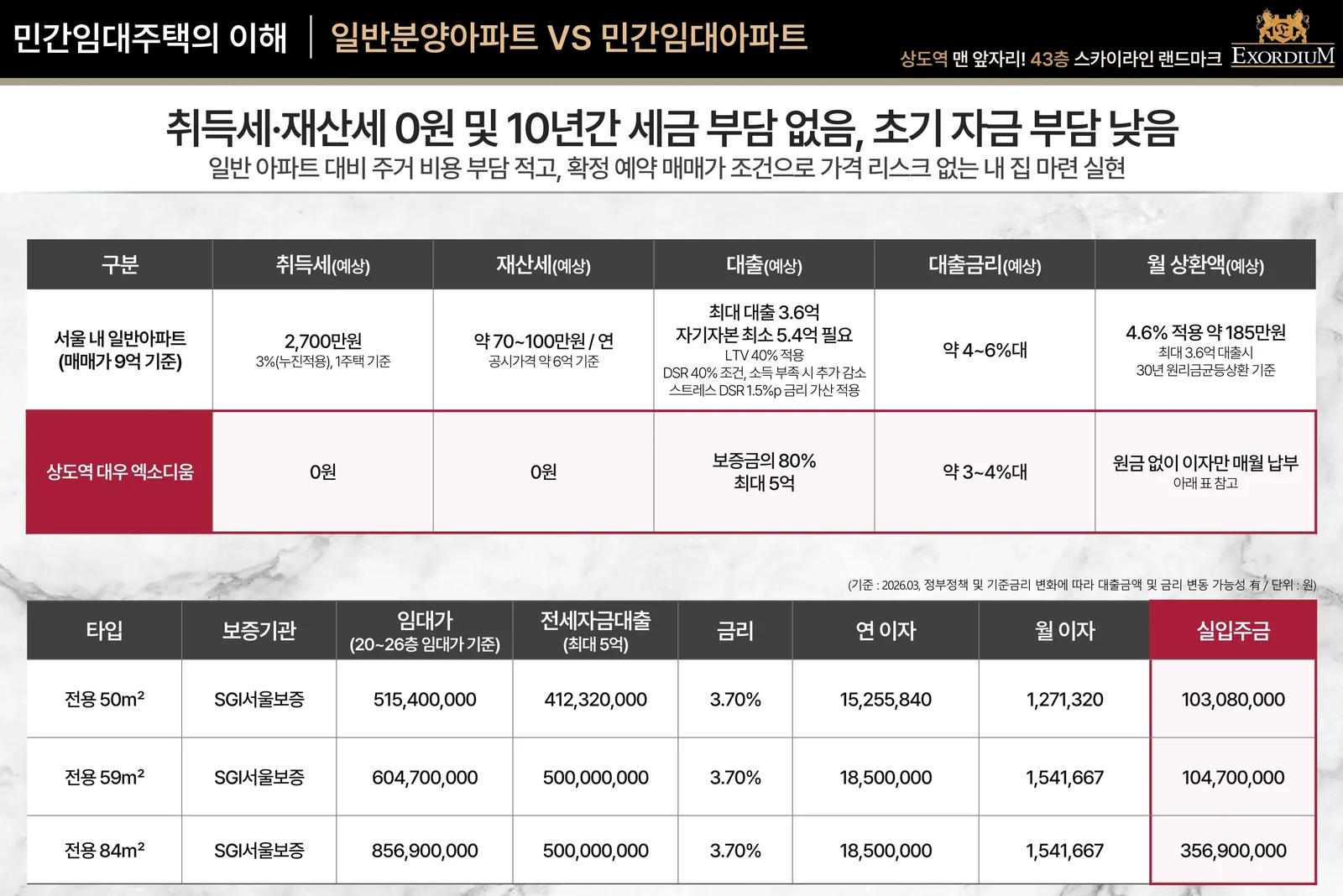 상도역 대우엑소디움 일반분양 vs 민간임대 비용 비교 - 취득세 재산세 0원