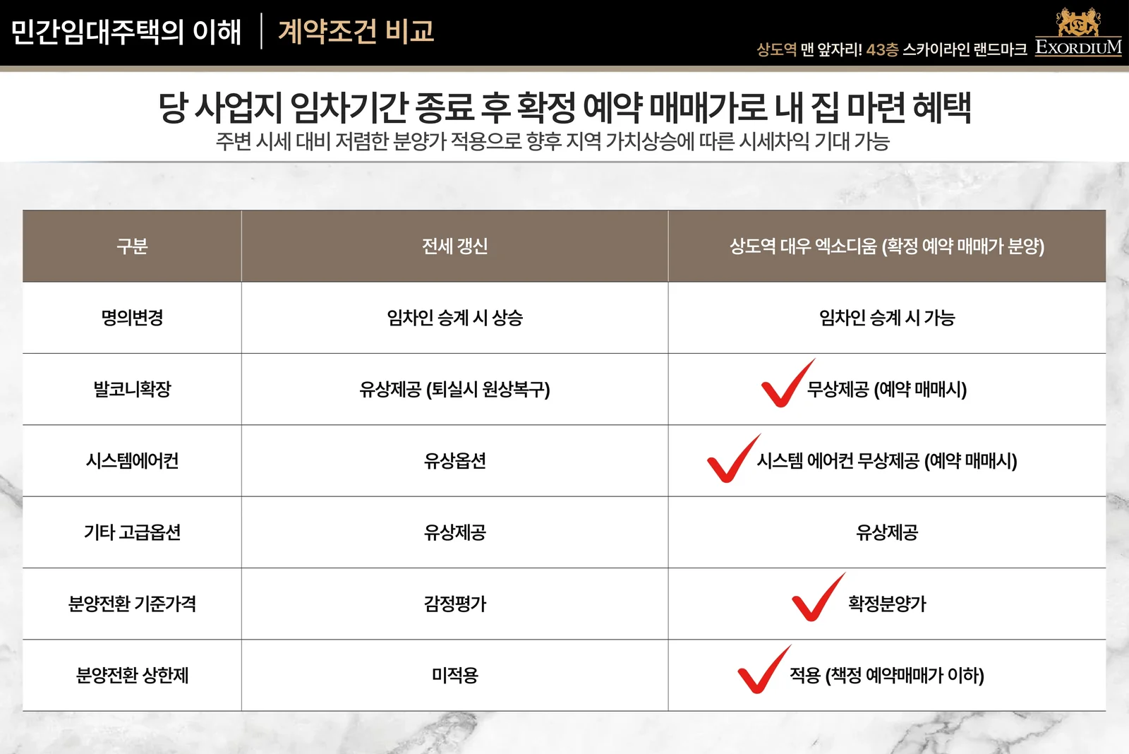 상도역 대우엑소디움 확정예약매매가 계약조건 비교